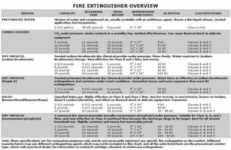 Choosing the Correct Type of Fire Extinguishers for Your Homestead Image